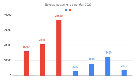 График дохода после продвижения с Олегом Гурари.