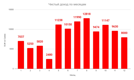График дохода после продвижения с Олегом Гурари.